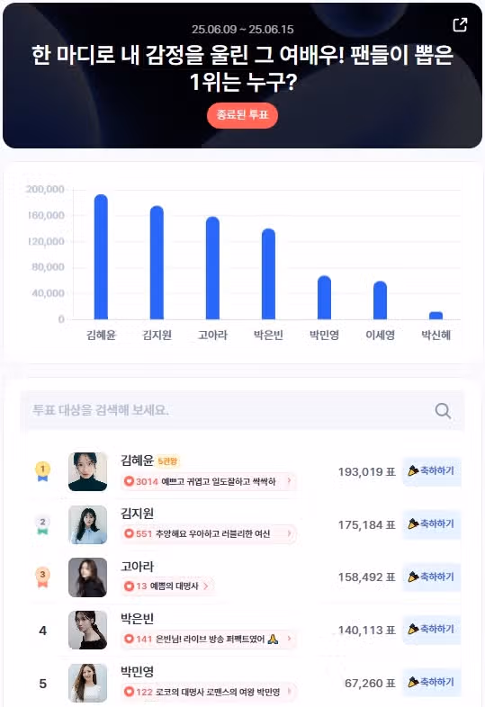 여자 배우 부문 인기투표에서 1위한 혜윤님