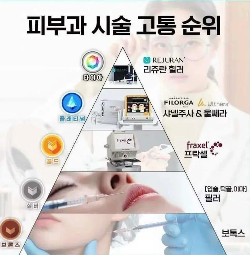 피부과 시술 고통 순위