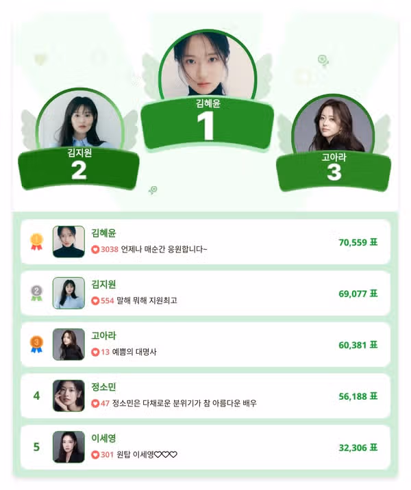 여자배우 부문 일간 투표에서 1위했네요