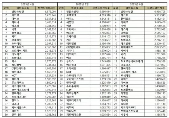 6월 아이돌그룹 브랜드평판 방탄 1위 소식