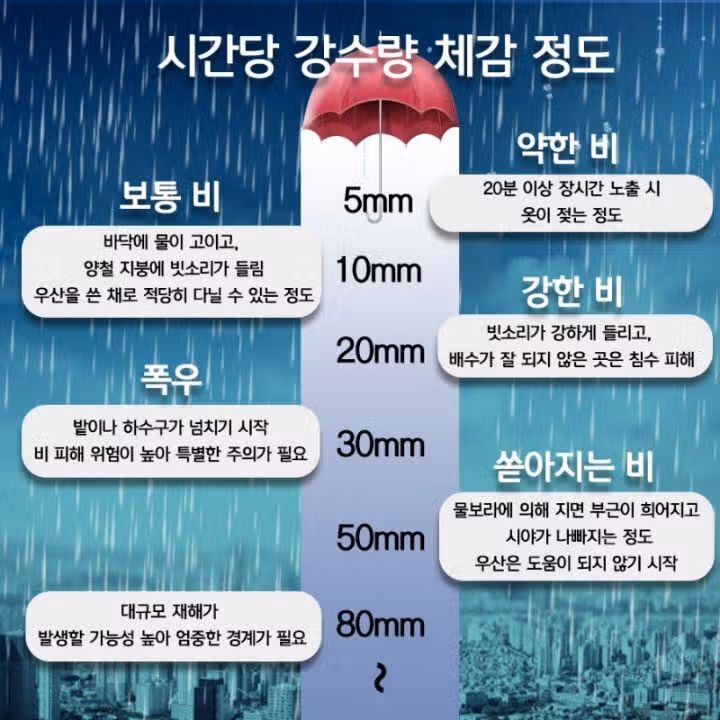 시간당 강수량 체감 정도