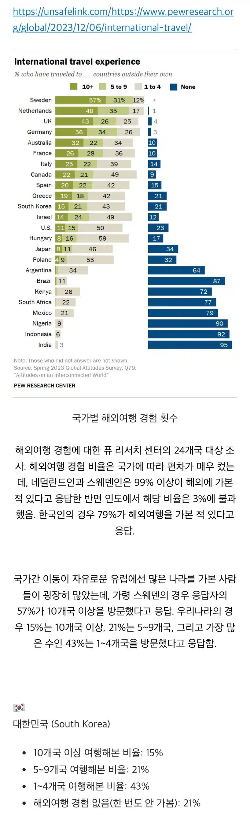 국가별 해외여행 가본 사람 비율