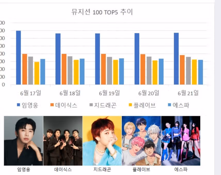 뮤지션100더일리] 가장 눈에 띄는 이름 임영웅 통합 1위