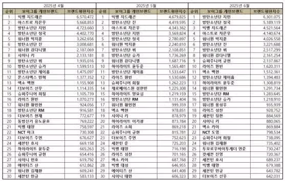 보이그룹 개인 브랜드평판 1위 BTS 지민, 2위 정국