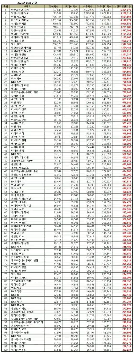 보이그룹 개인 브랜드평판 1위 BTS 지민, 2위 정국