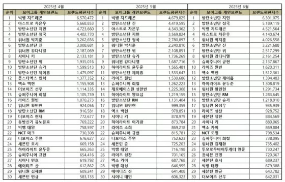 6월 보이그룹 개인 브랜드평판에서 지민님 1위 소식