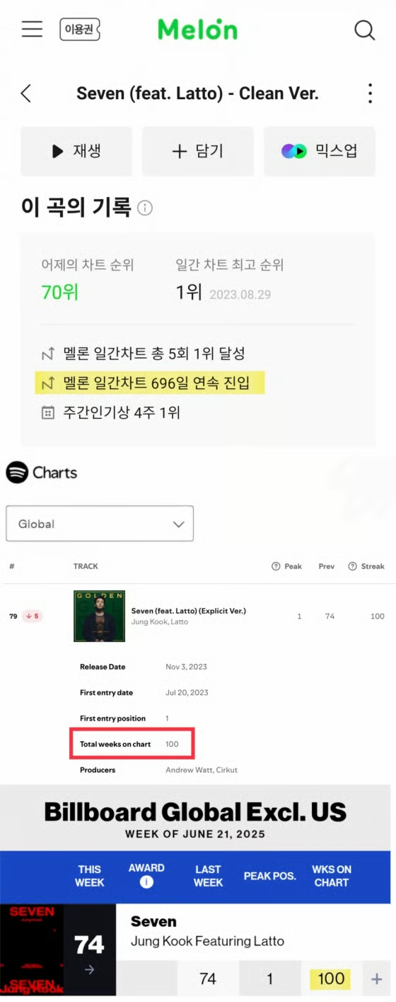 정국님의 세븐이 멜론 톱100에 100주 연속 차트인 소식