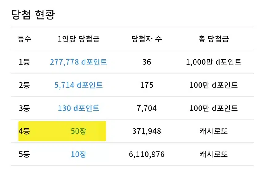 4등 이제 포인트도 안주네요ㅜㅜ
