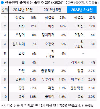 한국인이 좋아하는 술안주 순위