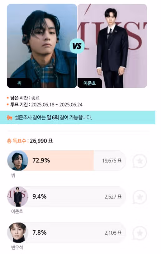 뷔, '여름 페스티벌에서 보고싶은' 男스타 1위!