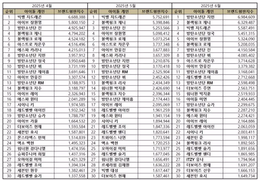 No.1 in June Brand Reputation Ranking ✨