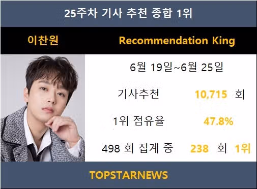 기사 추천 종합순위에서 1위한 찬원님