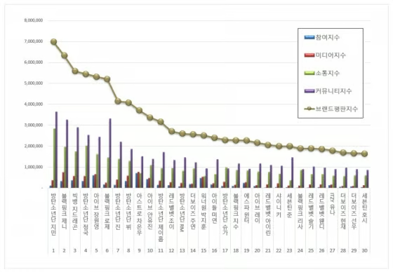 아이돌 개인 브랜드평판에서 1위한 지민님 소식