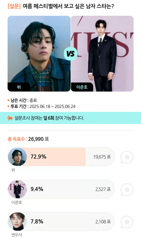 스타폴에서 진행된 설문조사에서 뷔님 1위 소식