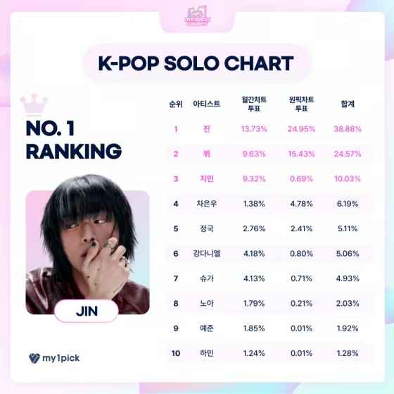 마이원픽 월간차트에서 진님 1위 소식