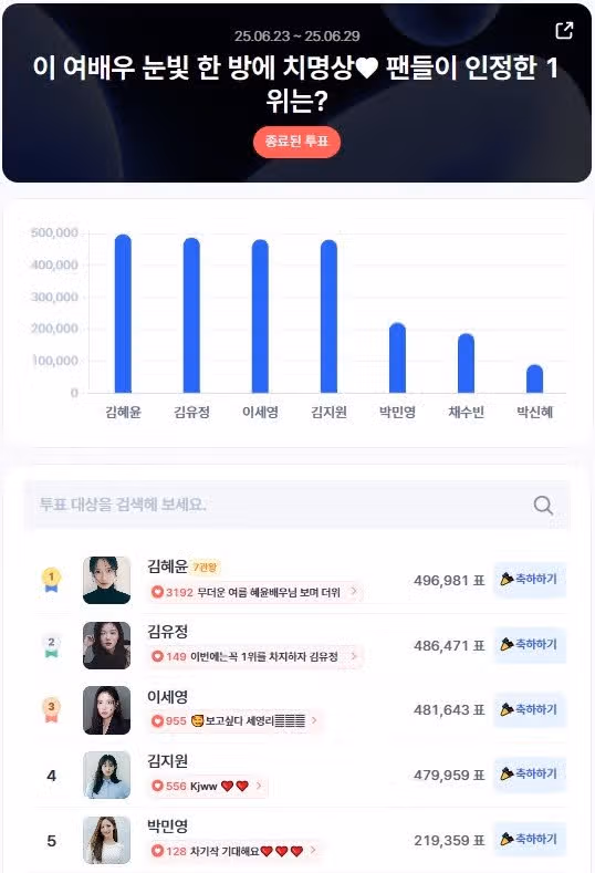 Kim Hye-yoon, who won first place in the Dishtrend popularity poll