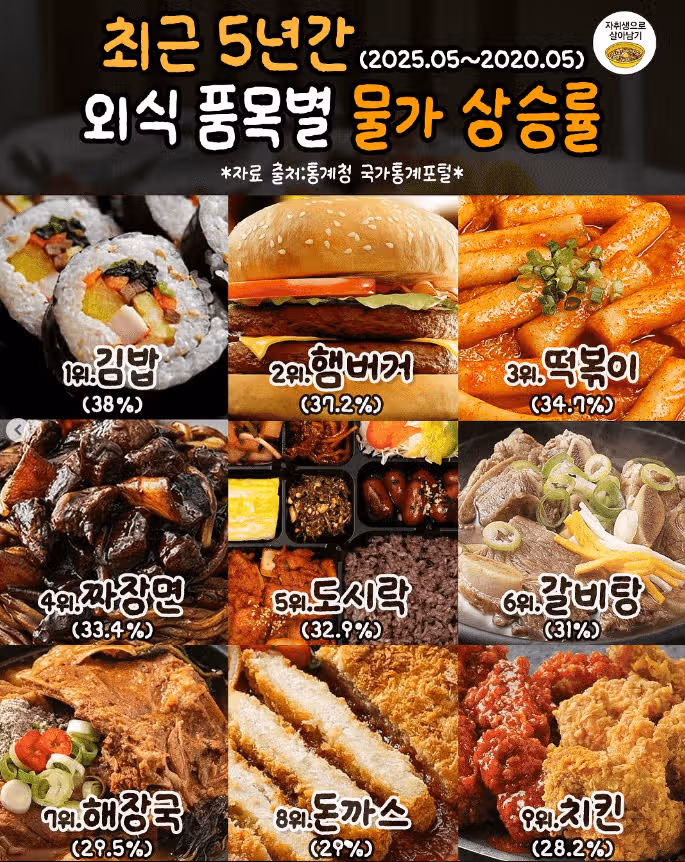 물가 상승률 제일 높았던 외식 메뉴 순위