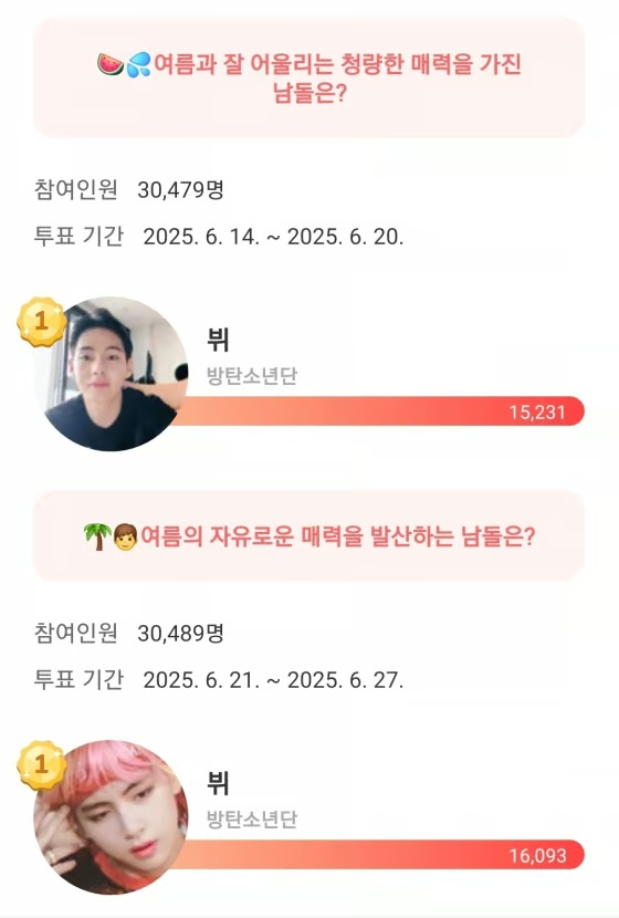 News that BTS' V took first place in the favorite idol vote