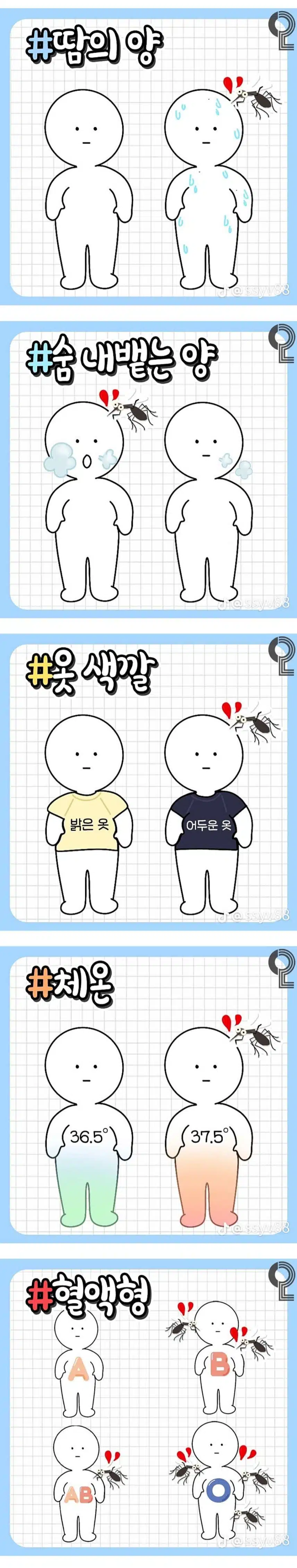 모기가 좋아하는 사람들