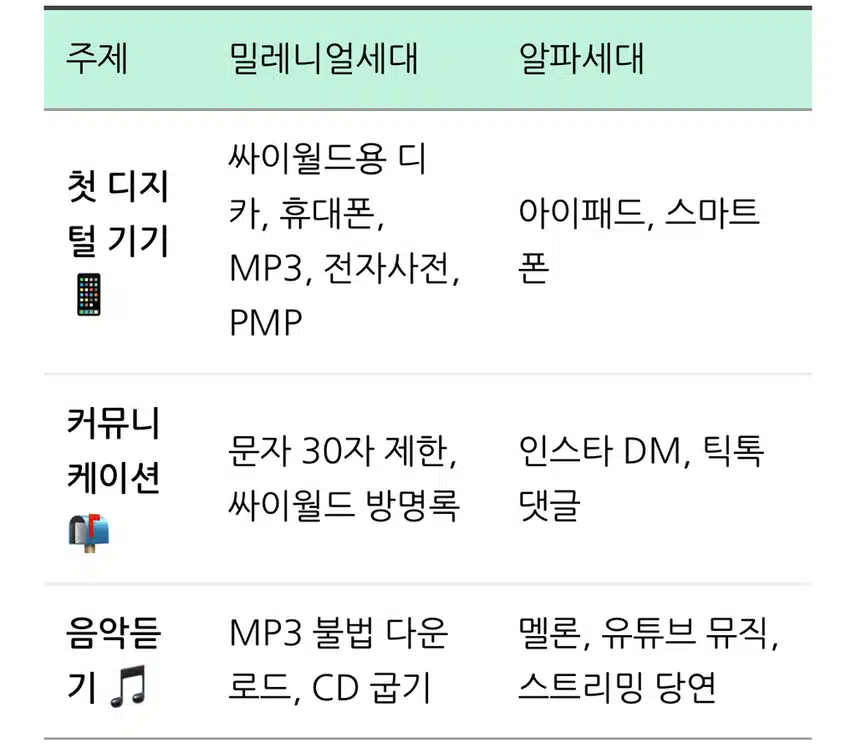 세대별 각종 생활, 문화 비교