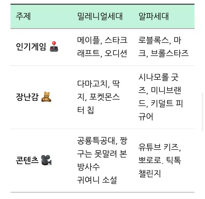 세대별 각종 생활, 문화 비교