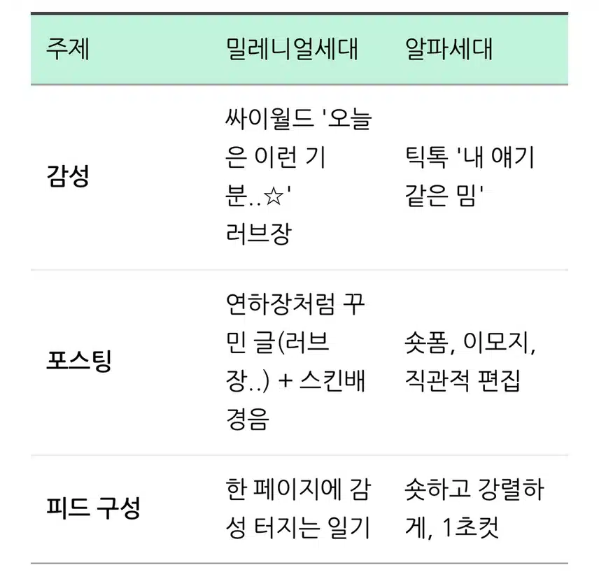 세대별 각종 생활, 문화 비교