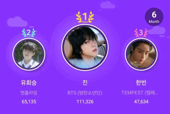 방탄소년단 진님 아이돌 랭킹 1위 소식