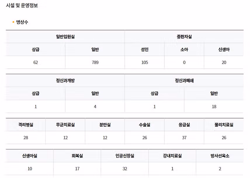 [부산] 부산대학교병원 (2025년 7월 기준)