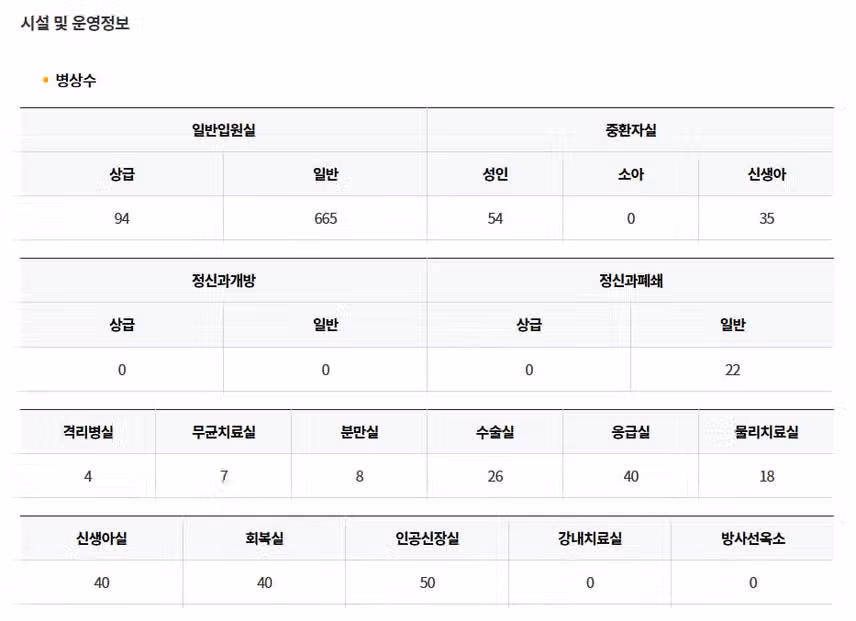 [경기] 차의과학대학교 분당차병원 (2025년 7월 기준)