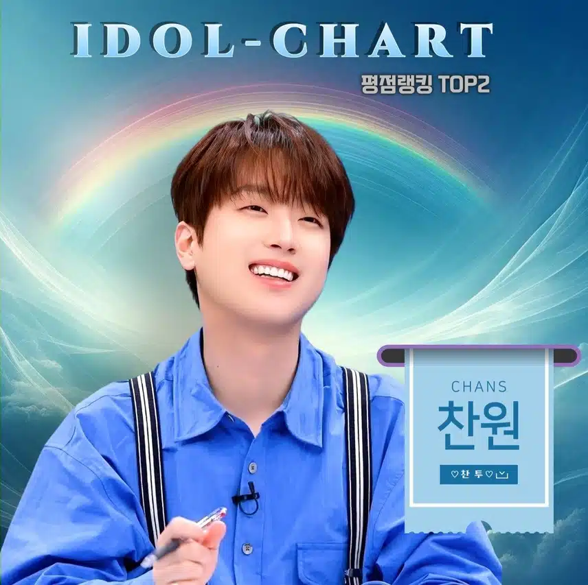찬원님 아이돌차트 평점랭킹에서 2위네요