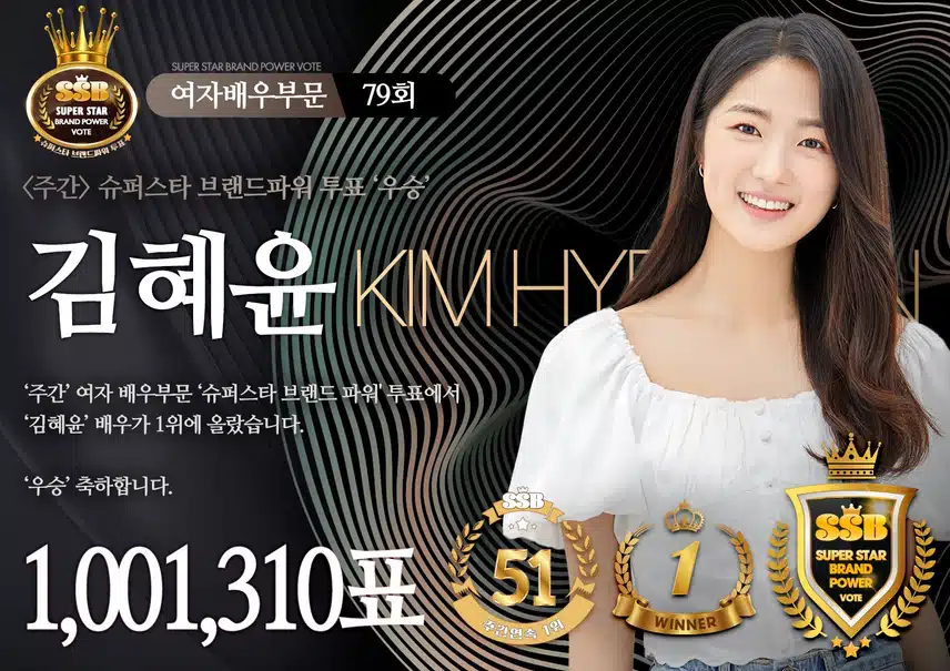 슈퍼스타 브랜드 파워 투표에서 또 1위했어요