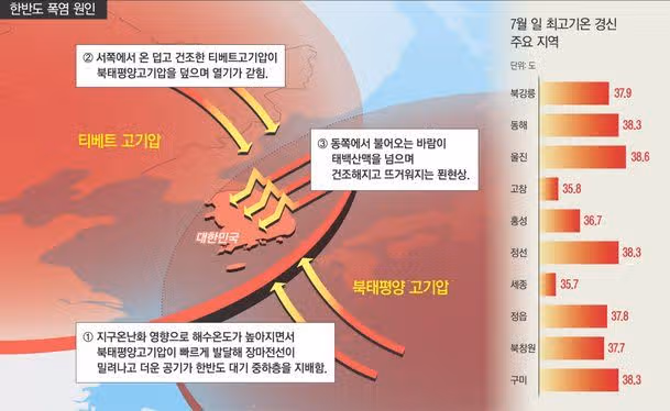 펄펄 끓는 한반도…7말8초 '더 큰 폭염' 온다