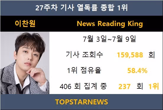 찬원님이 기사 열독률 1위 하셨습니다