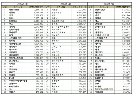 7월 보이그룹 브랜드평판 방탄소년단 1위 소식