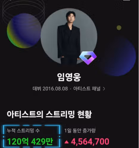 임영웅, 멜론 누적 스트리밍 120억 돌파