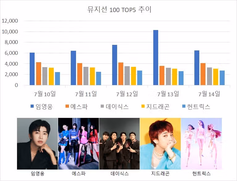 7월 14일 음원차트순위종합 1위 지키고있는 영웅님