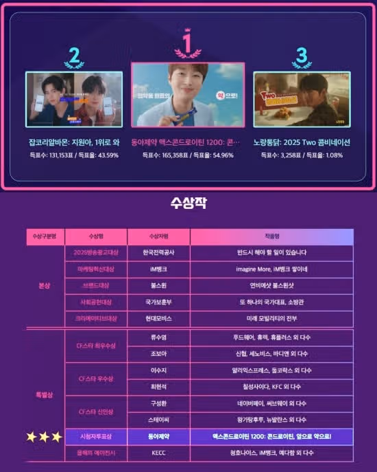 '2025 방송광고페스티벌' 시청자투표상 1위