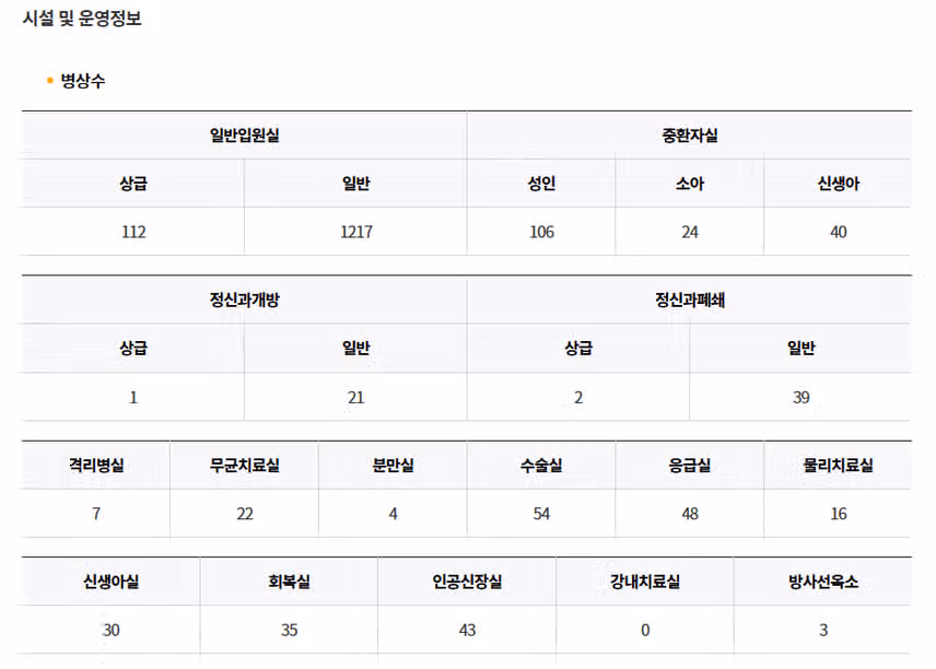 [서울] 서울대학교병원 (2025년 7월 기준)