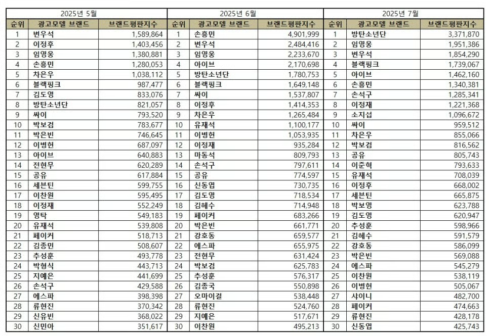 광고모델 브랜드평판에서 2위하셨네요