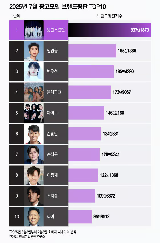 광고모델 브랜드평판 조사에서 3위하셨어요
