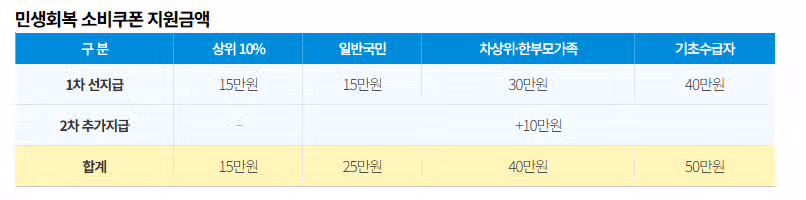 '민생회복 소비쿠폰' 21일부터 지급…신청방법 총정리