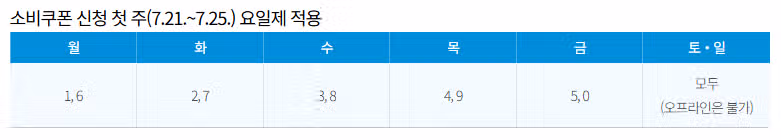 '민생회복 소비쿠폰' 21일부터 지급…신청방법 총정리