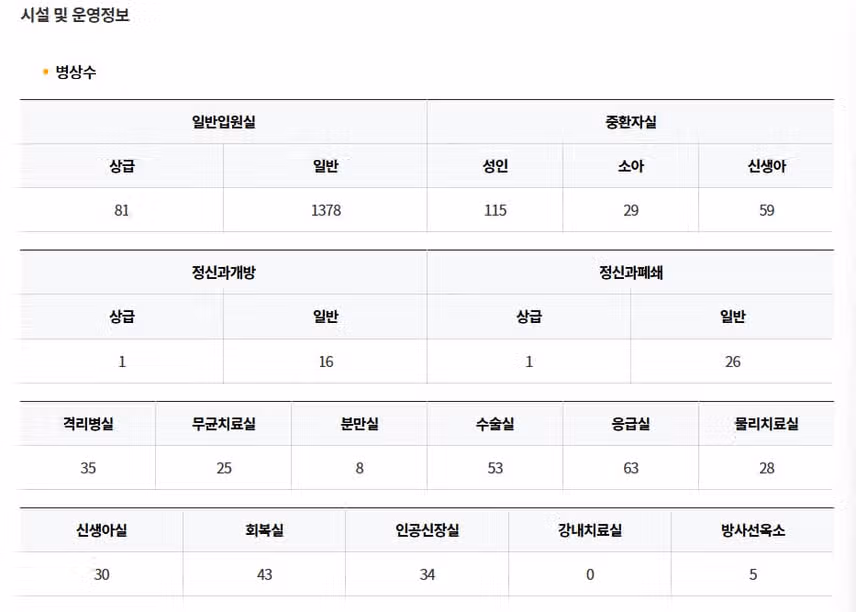 [서울] 삼성서울병원 (2025년 7월 기준)