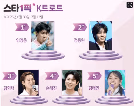 Con una popularidad inquebrantable, Lim Young-woong se ubicó constantemente en el primer lugar una vez más.