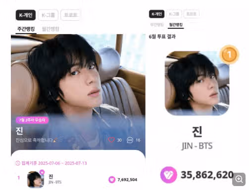 Jin, mi primera elección en la categoría individual de K-Pop durante 72 semanas consecutivas