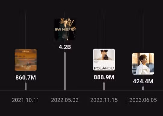 임영웅 1집 'IM HERO' 멜론 스트리밍 42억회 돌파