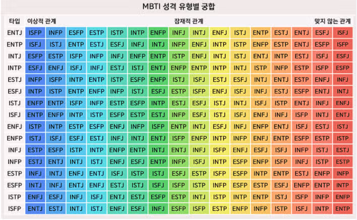 INFP 궁합 총정리! (잘 맞는 궁합, 최악 궁합, 케미)