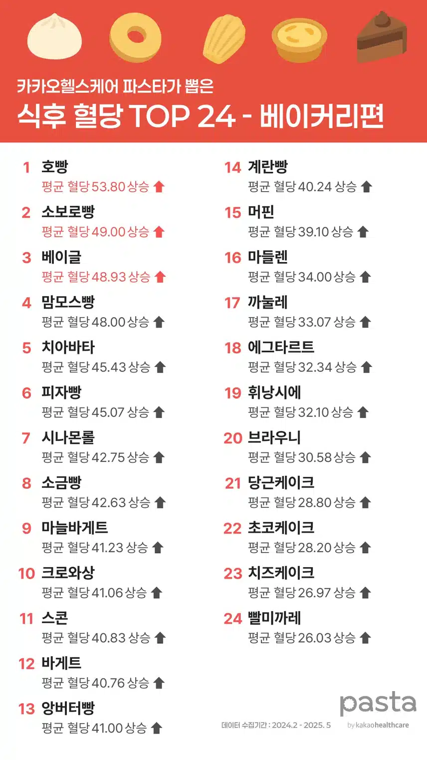 빵 24종의 식후 평균 혈당 상승 순위