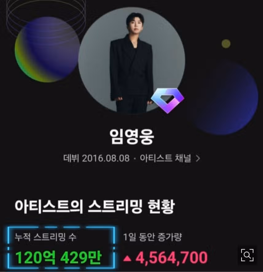 임영웅, 멜론 누적 스트리밍 120억회 돌파..'大기록'