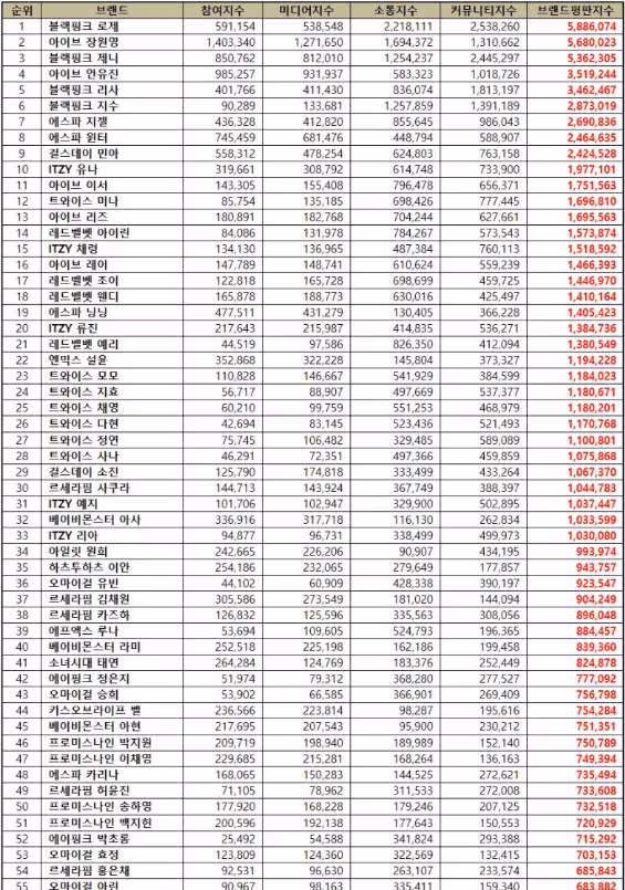Rosé, Girl Group Individual Brand Reputation 1st Place in July 2025!